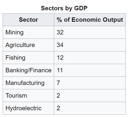 File:Sectors of GDP.png