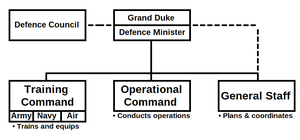 National Command Authority of Yonderre.png