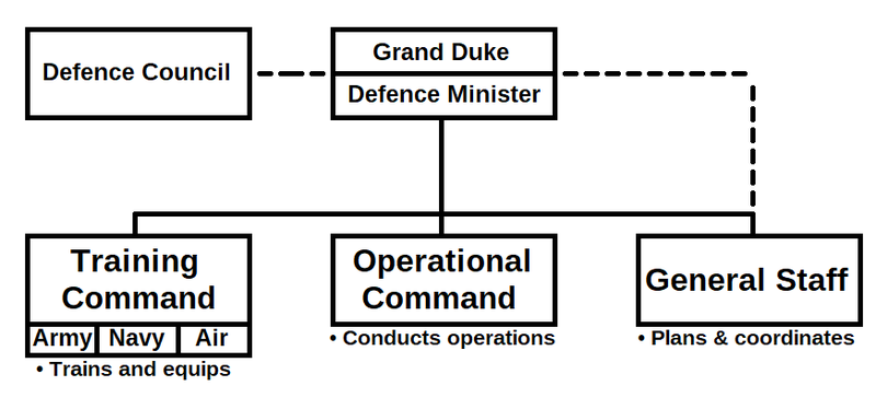 File:National Command Authority of Yonderre.png