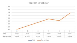 Tourism in Vallejar the last years.png