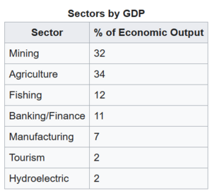 Sectors of GDP.png