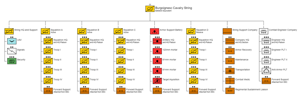 Organization of a Burgoignesc cavalry string
