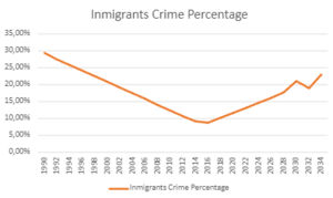 Crimes in Vallejar by inmigrants.png